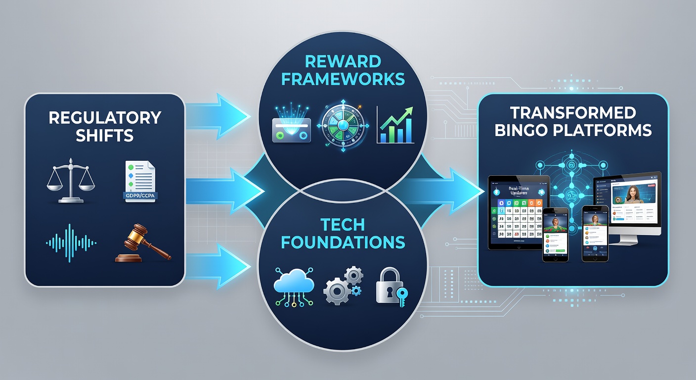 Technical dashboard displaying bingo platform compliance tools and reward tracking systems